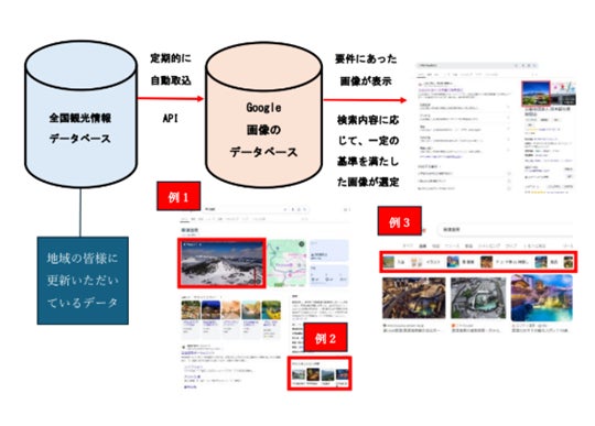 Google検索への画像提供イメージ