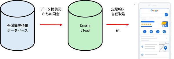 Googleビジネスプロフィール連携イメージ