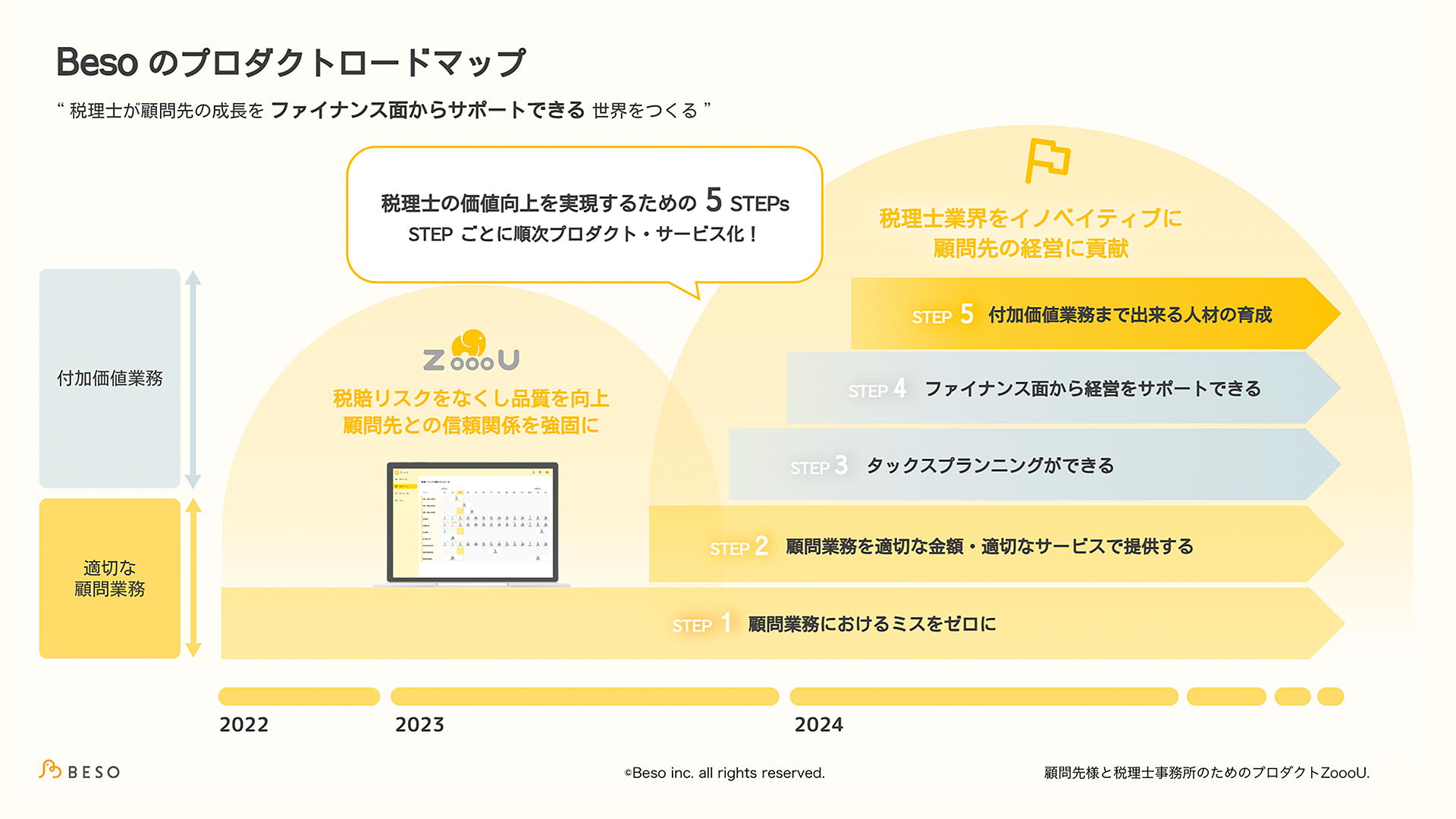 Besoのプロダクトロードマップ