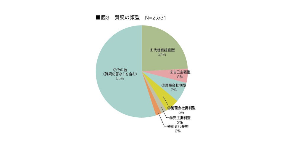 マンションみらい価値研究所レポート「管理組合は修繕積立金を値上げできるか。～積立金の値上げ議案に対するネガティブな質疑の6類型～」より抜粋