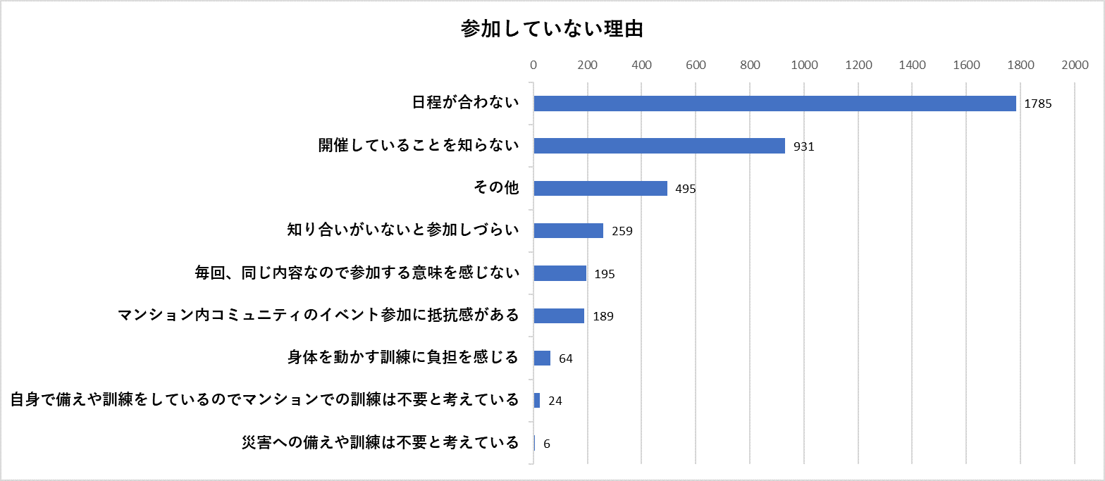 参加していない理由（回答数3,303件）
