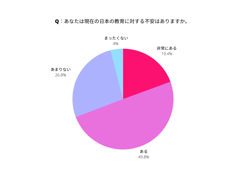  教育に関する調査①