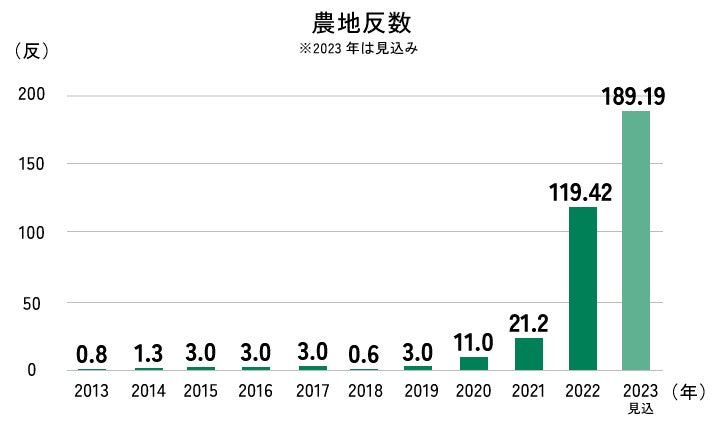 0.8反(2013年)だった農地 は118.19反(2022年)まで拡大。2023年は 189.19反まで既に耕作をはじめており拡大する見込み