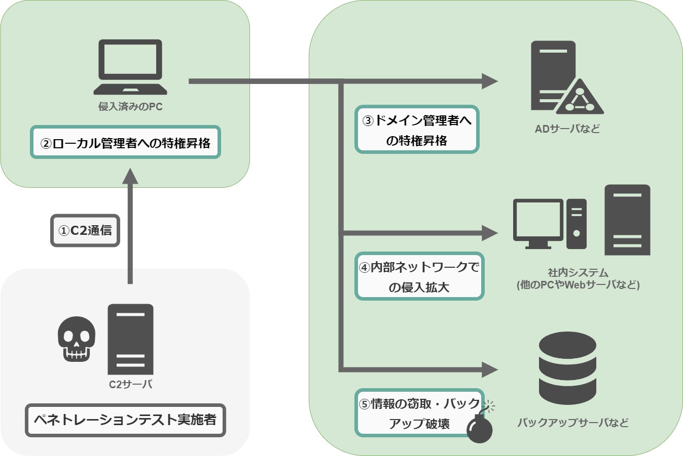 ユービーセキュア、ペネトレーションテストに新メニュー追加