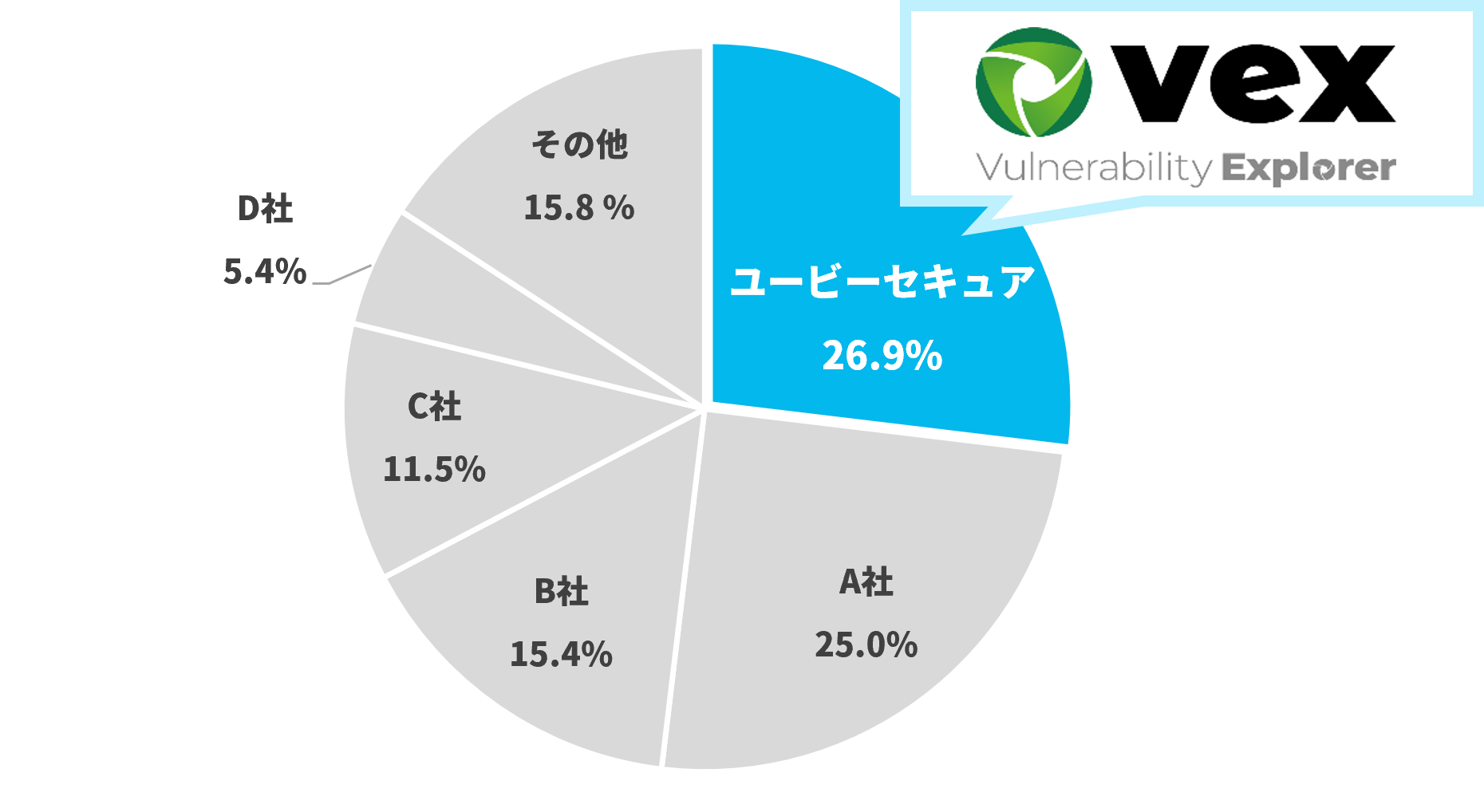 [出典] 富士キメラ総研「2022 ネットワークセキュリティビジネス調査総覧《市場編》」 Webアプリケーション脆弱性検査ツールの市場占有率2021年度実績を基にユービーセキュアが作成