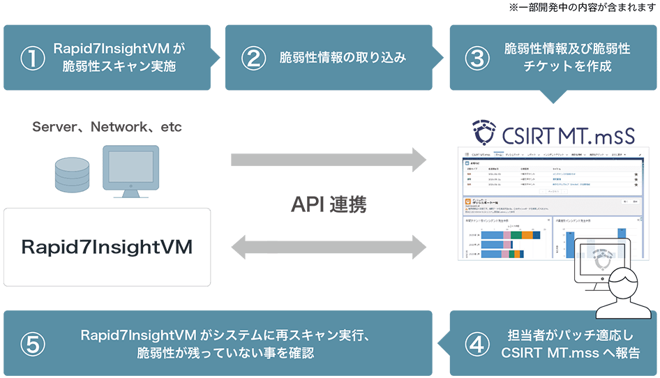 〔ソリューション連携フロー〕