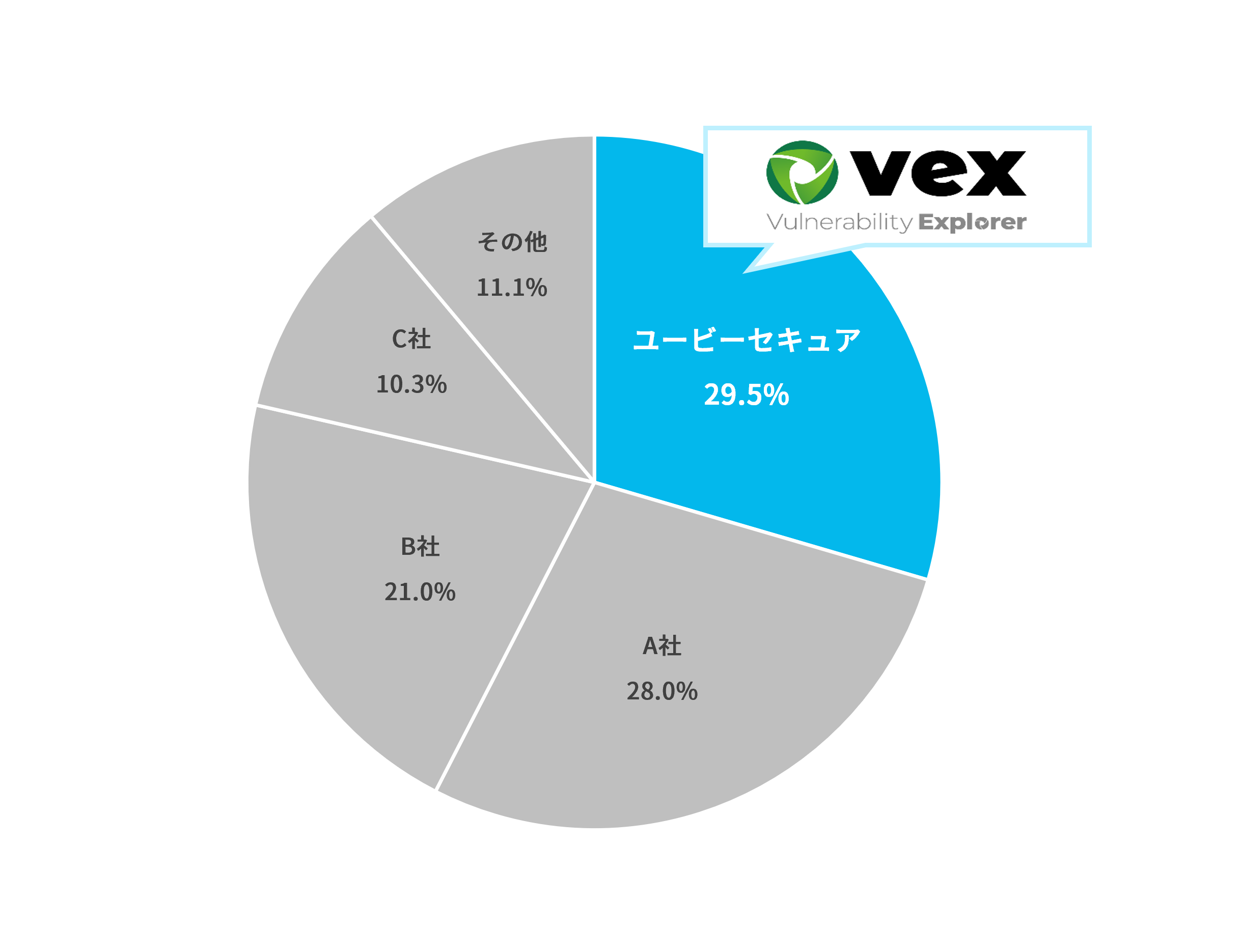 出所：ITR調査「ITR Market View：サイバー・セキュリティ対策市場2023」Web アプリケーション脆弱性管理市場／ベンダー別売上金額シェア（2022年度予測）よりユービーセキュアが作成