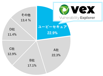 出典：富士キメラ総研「2023 ネットワークセキュリティビジネス調査総覧《市場編》」 Webアプリケーション脆弱性検査ツールの市場占有率2022年度実績をもとにユービーセキュアが作成