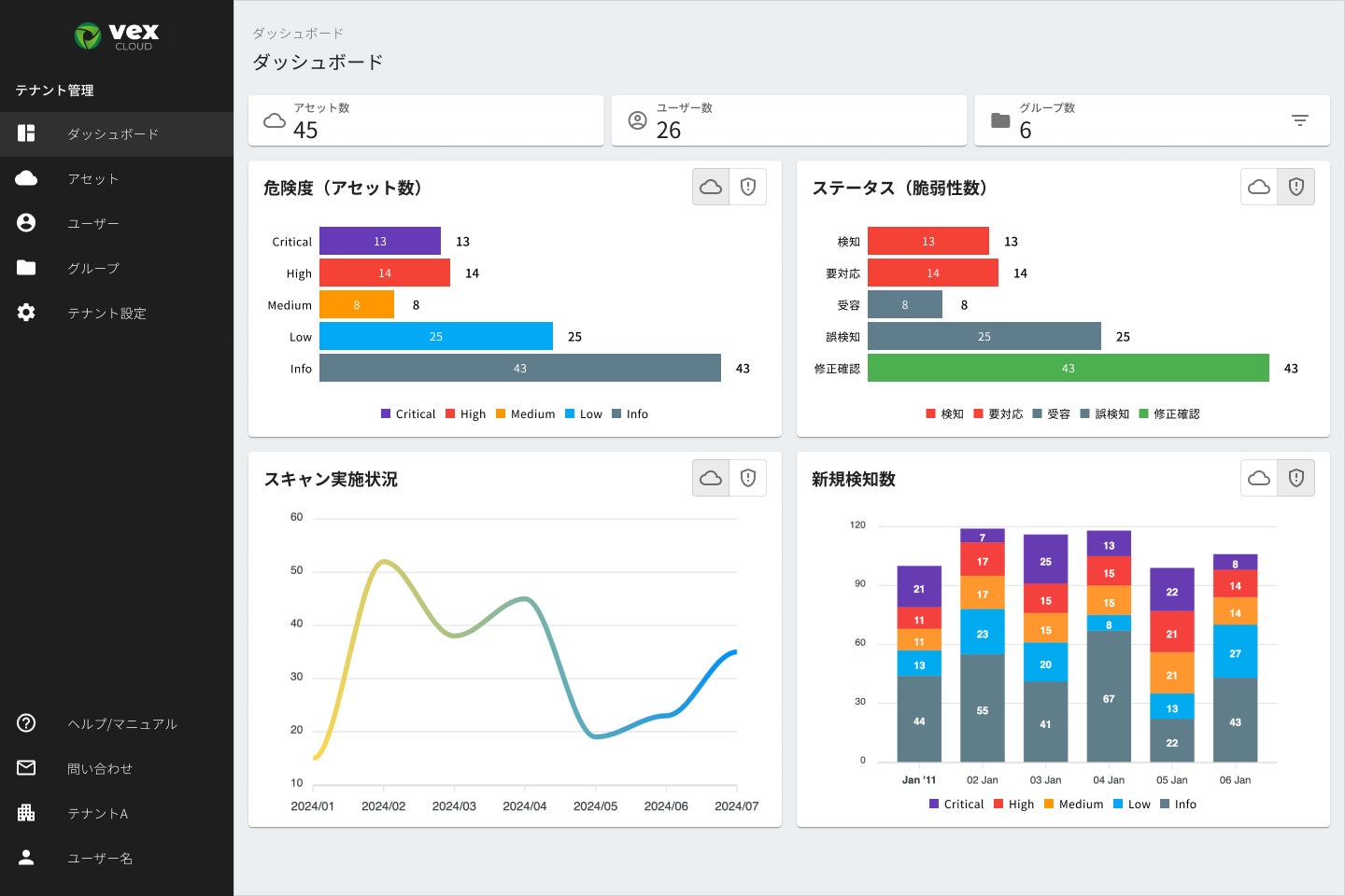 図1:Webサイト全体での診断状況・脆弱性数を管理するダッシュボード