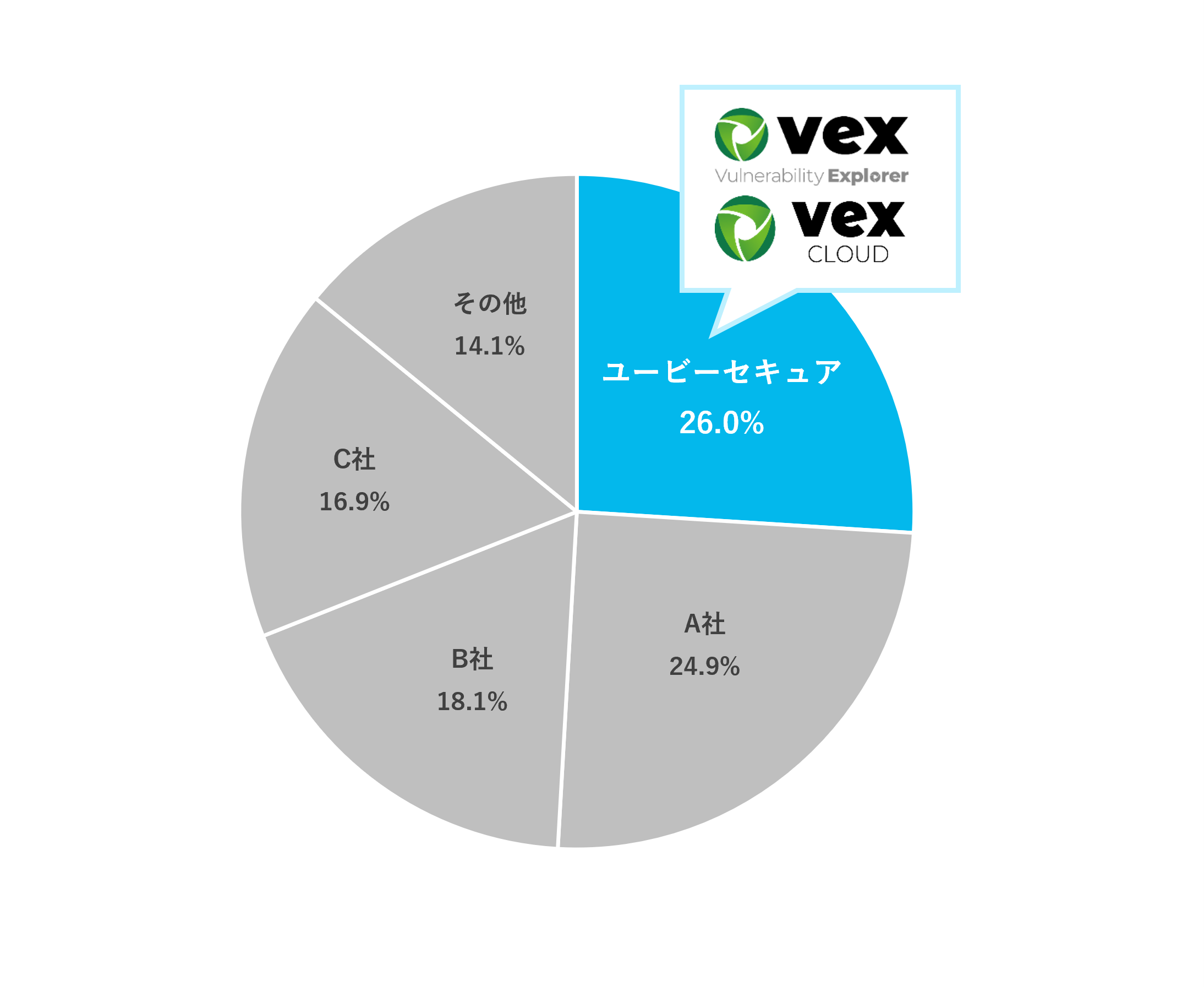 出所：ITR調査「ITR Market View：サイバー・セキュリティ対策市場2024」Web アプリケーション脆弱性管理市場／ベンダー別売上金額シェア（2023年度予測）をもとにユービーセキュアが作成