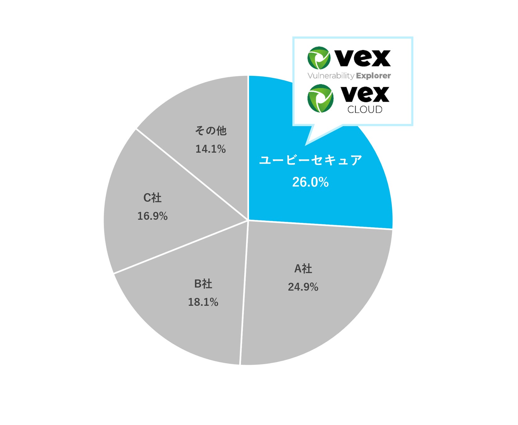 出所:ITR調査「ITR Market View:サイバー・セキュリティ対策市場2024」Web アプリケーション脆弱性管理市場/ベンダー別売上金額シェア(2023年度予測)をもとにユービーセキュアが作成