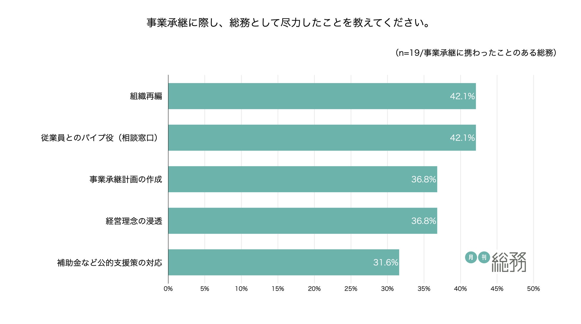 事業承継に関わったことのある総務は2割以下 総務が尽力したのは 組織再編 従業員とのパイプ役 相談窓口 苦労したのは 文字や形になっていない ノウハウの継承 など 株式会社月刊総務のプレスリリース 事業承継に関わったことのある総務は2割以下 総務が尽力したのは 組織再編 従業員とのパイプ役 相談窓口 苦労したのは 文字や形になっていない ノウハウの継承 など 株式会社月刊総務のプレスリリース