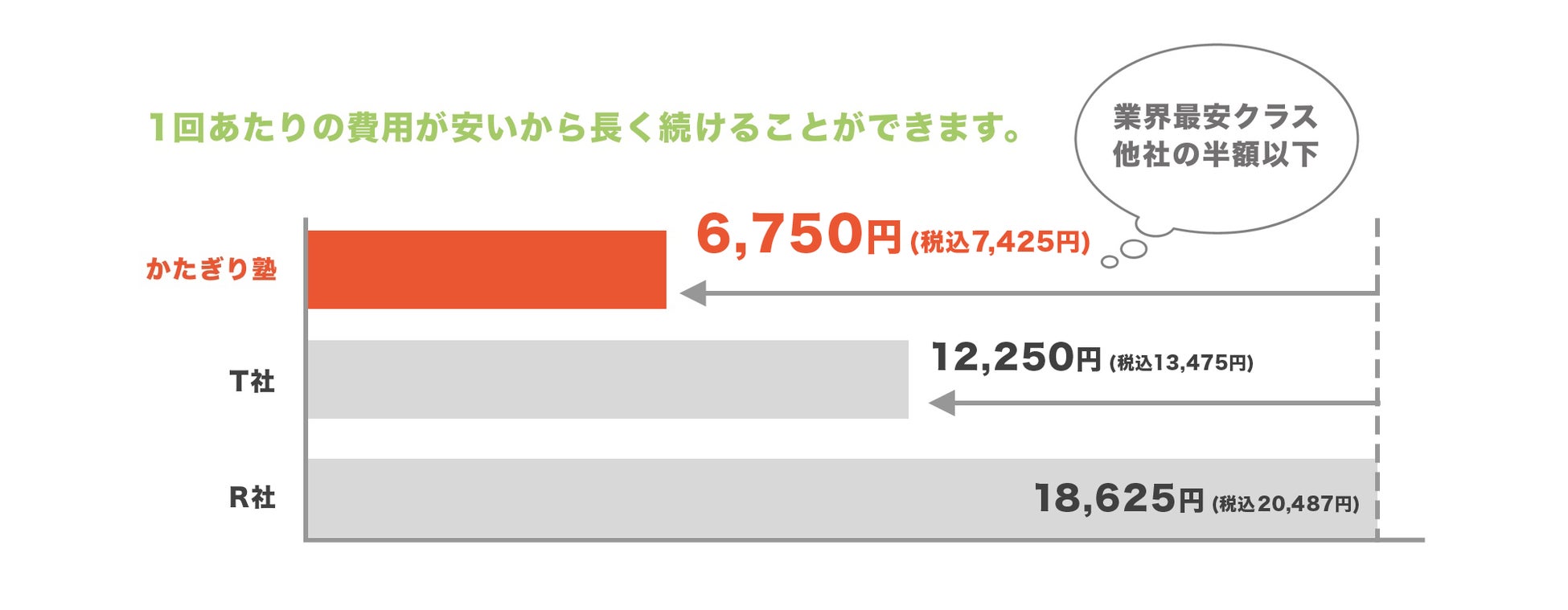 かたぎり塾と他社パーソナルジムの料金比較(公式ホームページより)