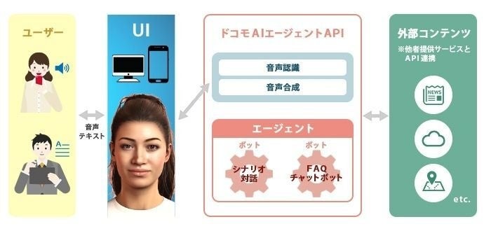 ドコモAIエージェントAPI × デジタルヒューマン 接続メージ
