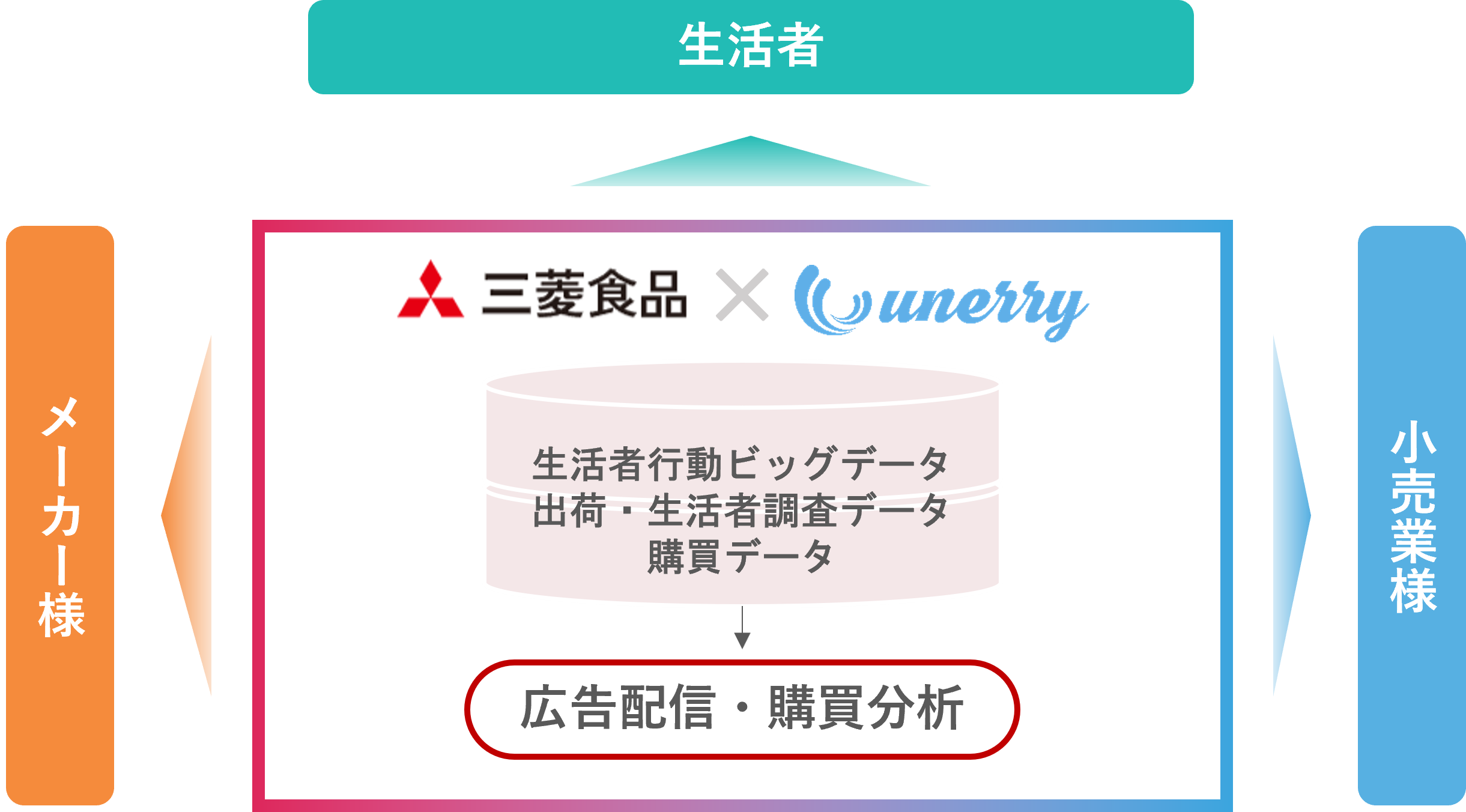 データ×デジタルマーケティングプラットフォーム
