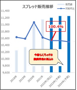 市場データ出典:富士経済2023スプレッド類(市販用)