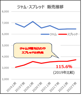 市場データ出典：日経POSデータ