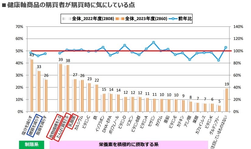 出典：リンクアンドコミュニケーション,国分「食と健康、栄養に関する調査」