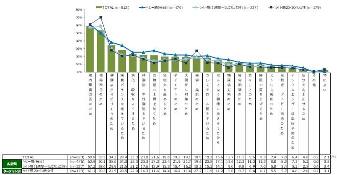 出典：当社調べ 2023年11月 N= 823 （全国 夕食自宅喫食頻度 月2回以上の20～60 代男女）