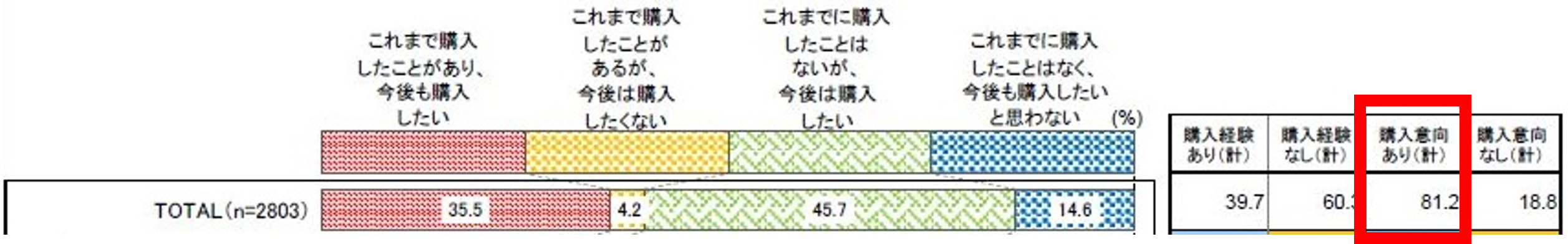 消費者庁：「倫理的消費（エシカル消費）」に関する消費者意識調査報告書（抜粋）