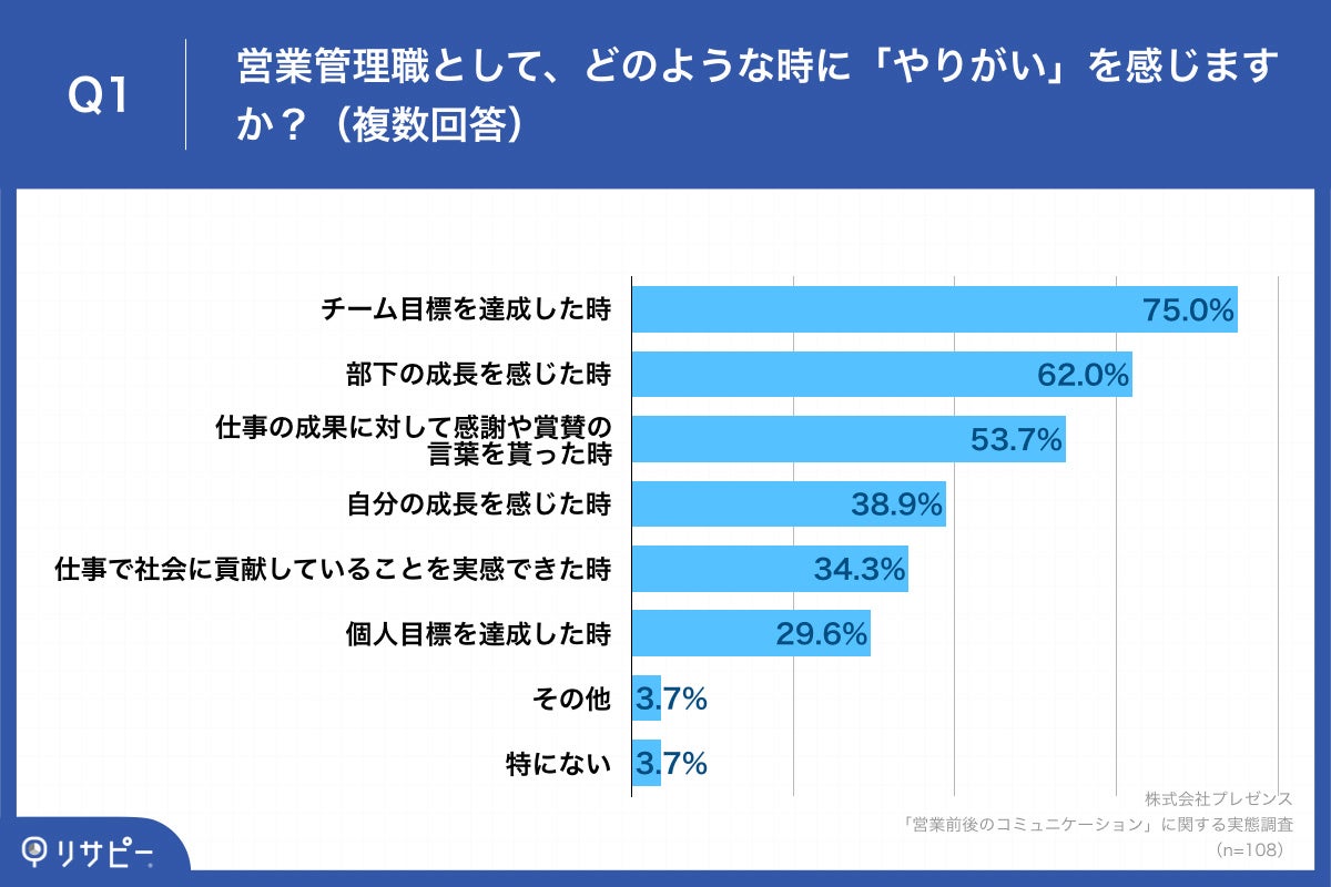 「Q1.営業管理職として、どのような時に「やりがい」を感じますか？（複数回答）」（n=108）