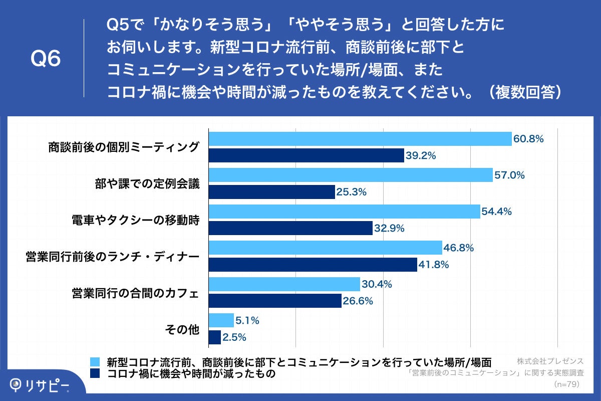 「Q6.新型コロナ流行前、商談前後に部下とコミュニケーションを行っていた場所場面、またコロナ禍に機会や時間が減ったものを教えてください。（複数回答）」（n=79）