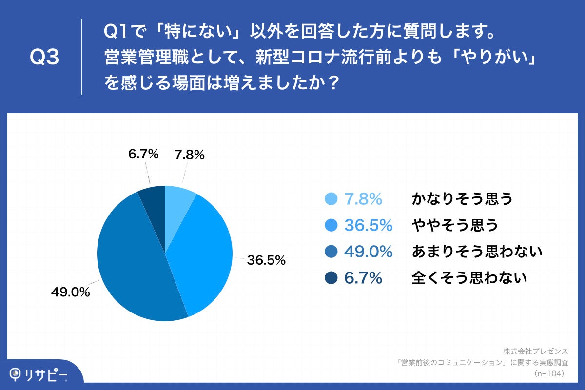 「Q3.営業管理職として、新型コロナ流行前よりも「やりがい」を感じる場面は増えましたか？」（n=104）