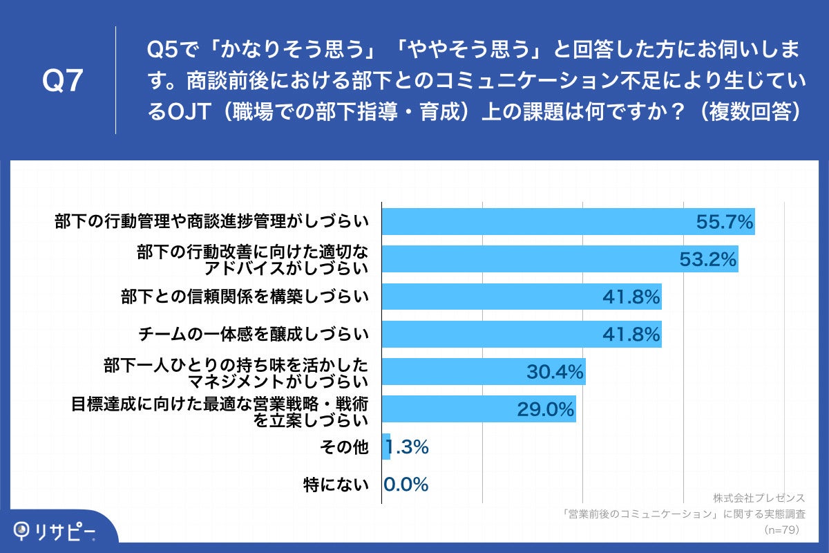 「Q7.商談前後における部下とのコミュニケーション不足により生じているOJT（職場での部下指導・育成）上の課題は何ですか？（複数回答）」（n=79）