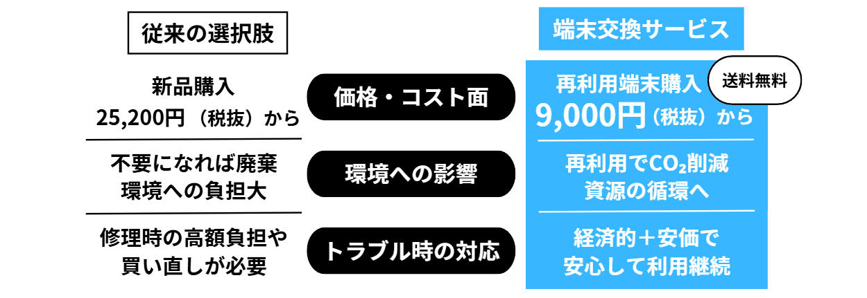 カシモWiMAX リユース端末を活用した「端末交換サービス」が累計