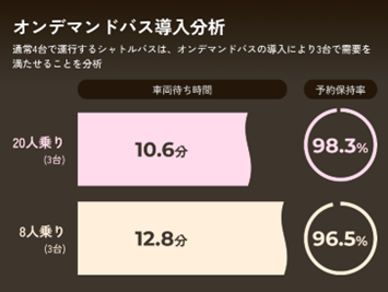 オンデマンド交通導入シミュレーション