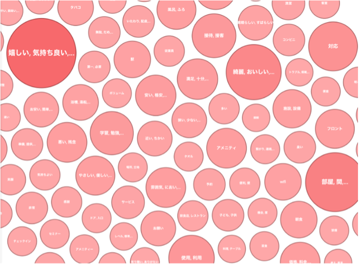 同義語まとめのワードクラウド(サンプル)