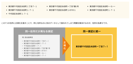 住所正規化イメージ