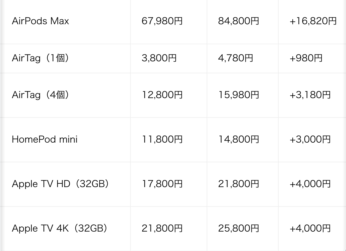 7月1日よりApple製品一斉値上げの大打撃 | ソウシア商事株式会社の