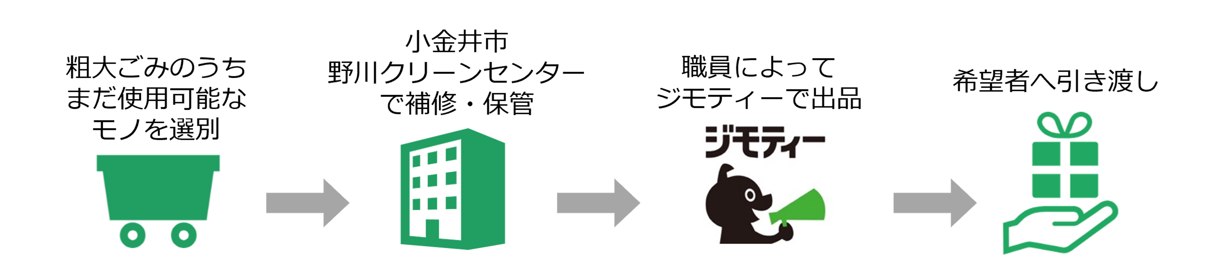 小金井市の引き渡しまでのフロー