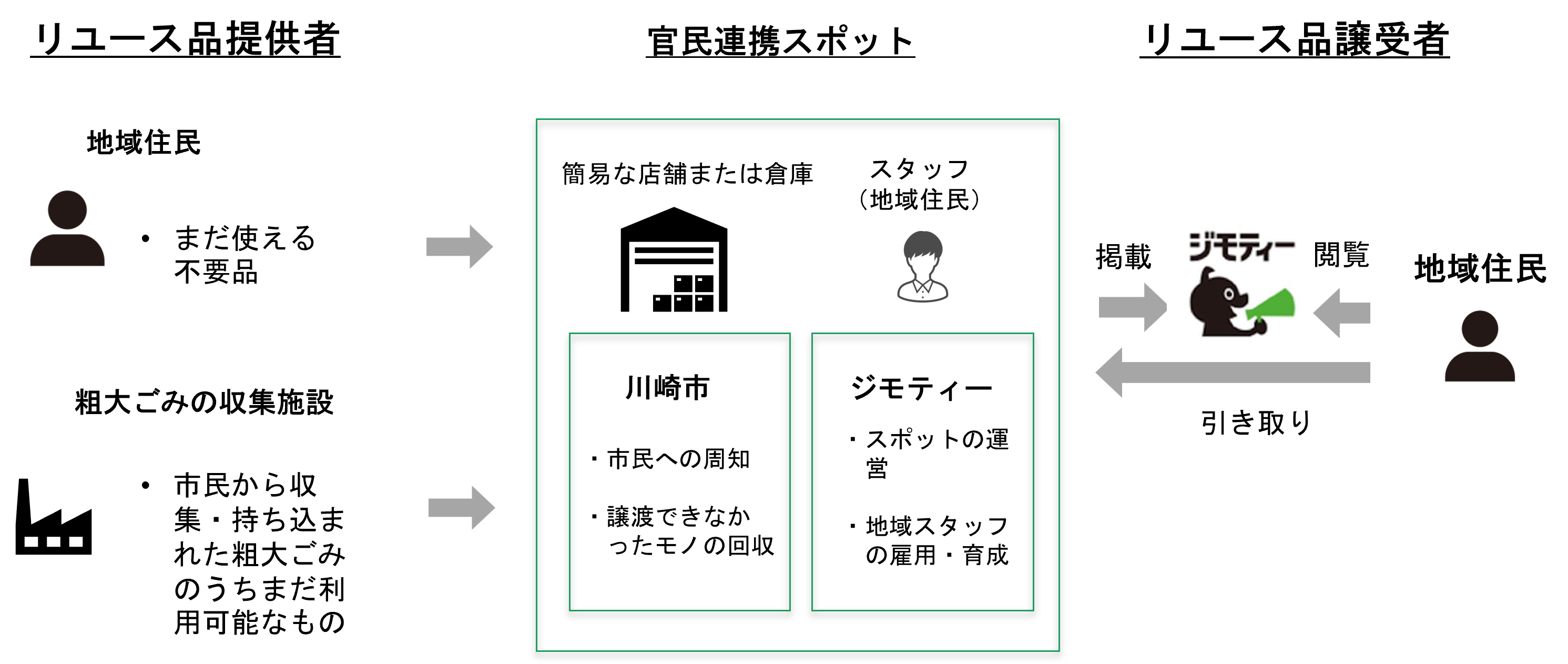 ジモティースポットの仕組み