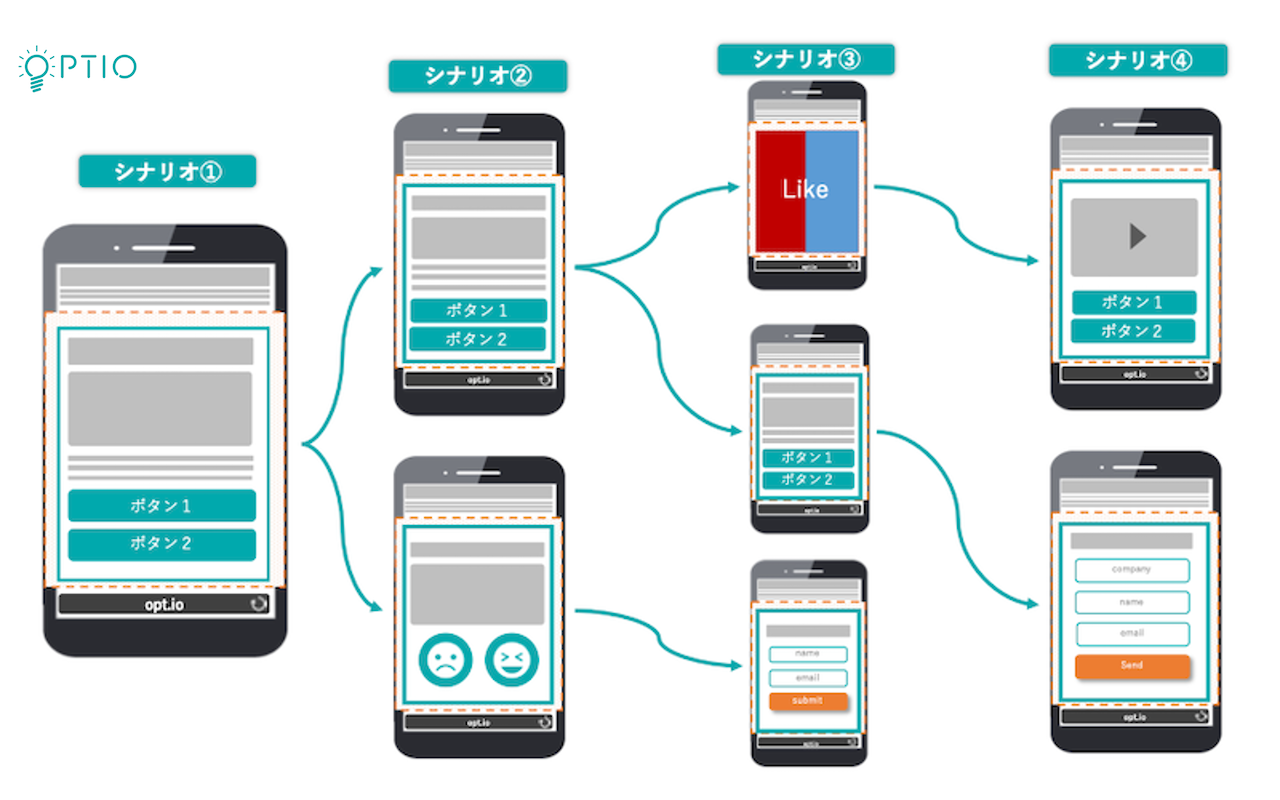 OPTIO Cardを活用した動きのイメージ