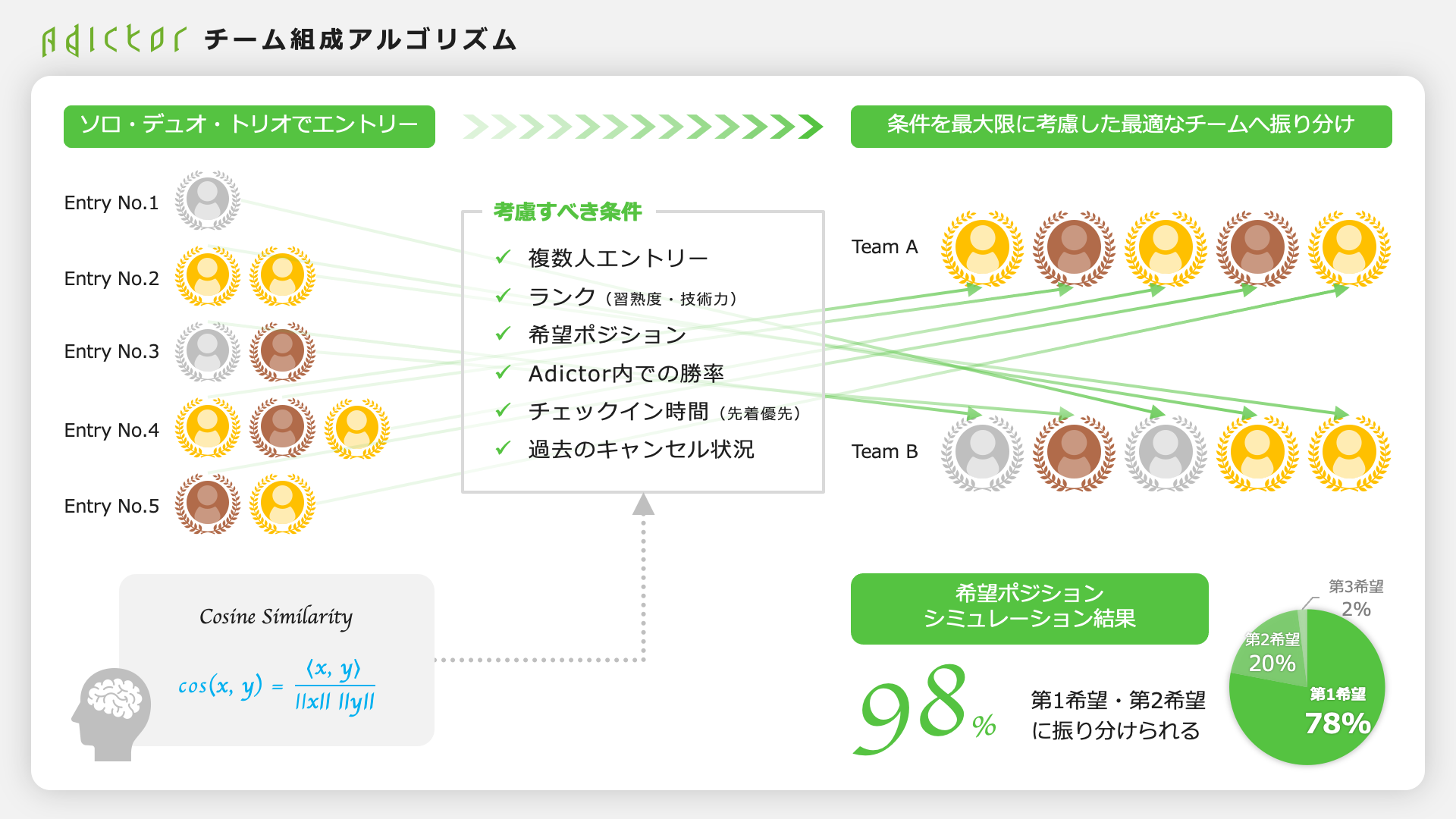 マッチングアルゴリズム