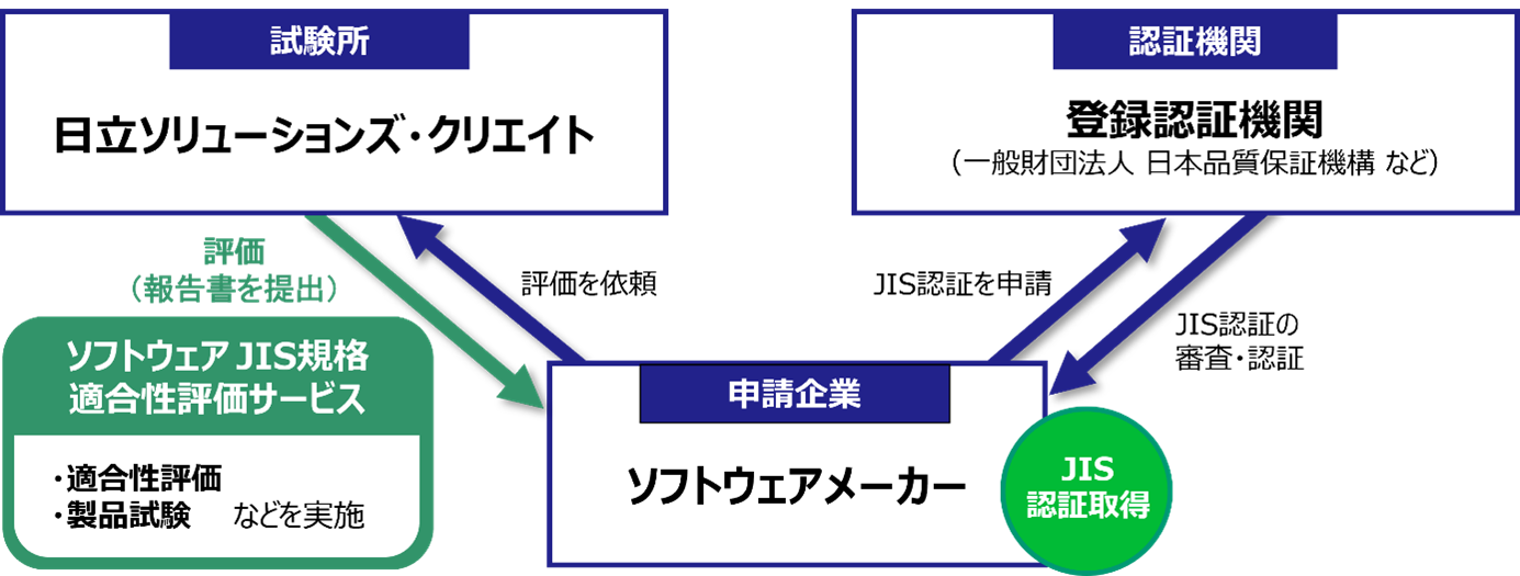 国内初のソフトウェア試験所として「ソフトウェアJIS規格適合性