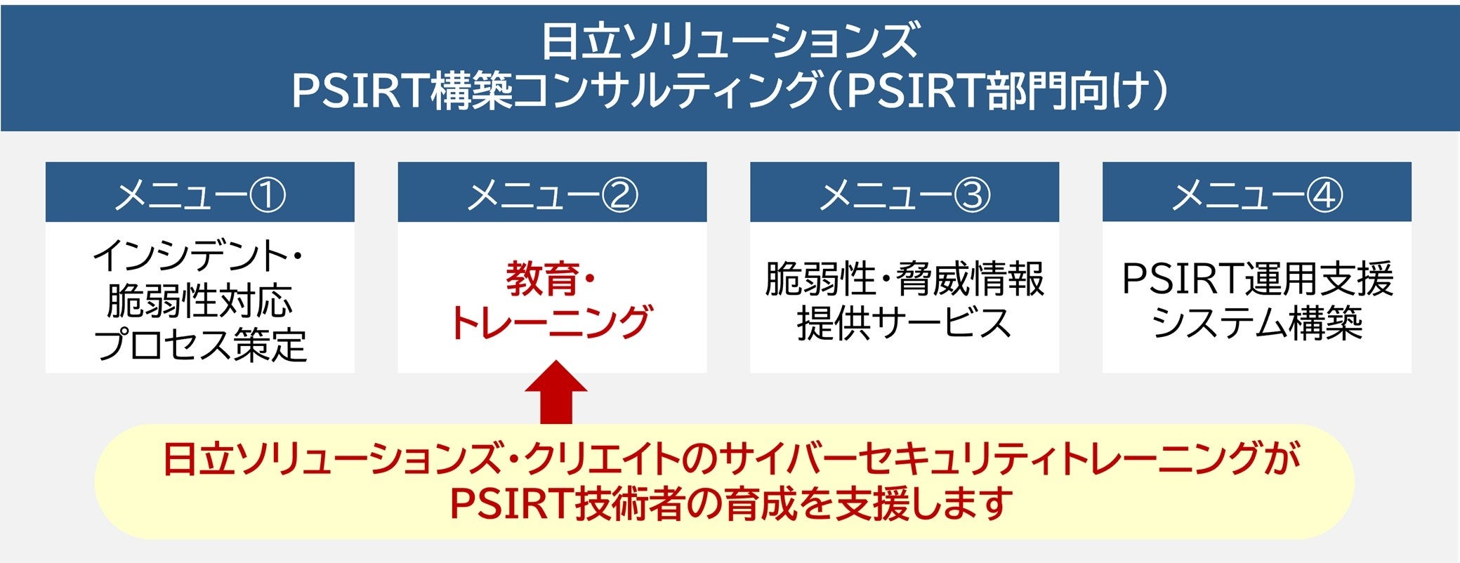 ▲日立ソリューションズ「PSIRT構築コンサルティング（PSIRT部門向け）」のメニュー