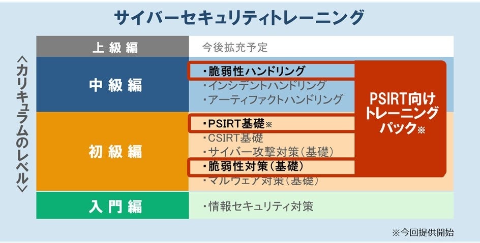 ▲「PSIRT向けトレーニングパック」の構成