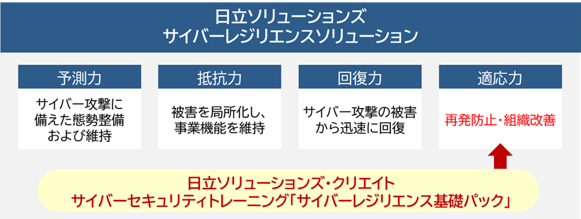 企業のサイバーレジリエンス担当者育成を支援