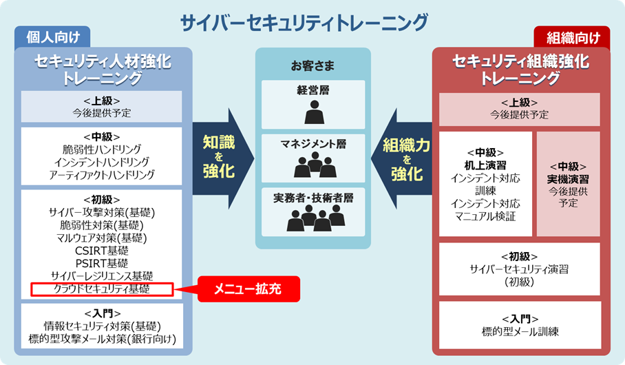 サイバーセキュリティトレーニングの全体図