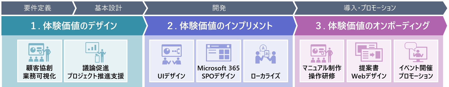 ※ SPO:SharePoint Online