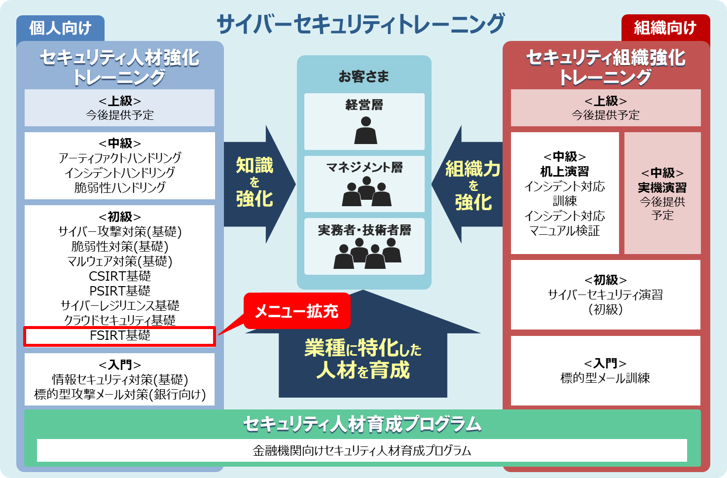 サイバーセキュリティトレーニングのメニュー体系