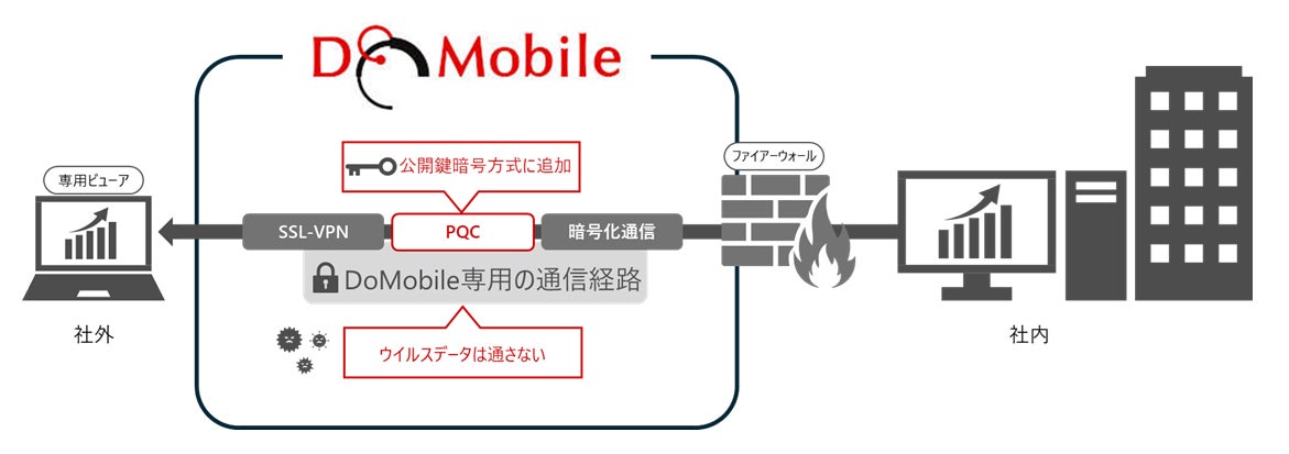 耐量子計算機暗号をサポートしたリモートアクセスシステム「DoMobile 耐量子計算機暗号をサポートしたリモートアクセスシステム「DoMobile