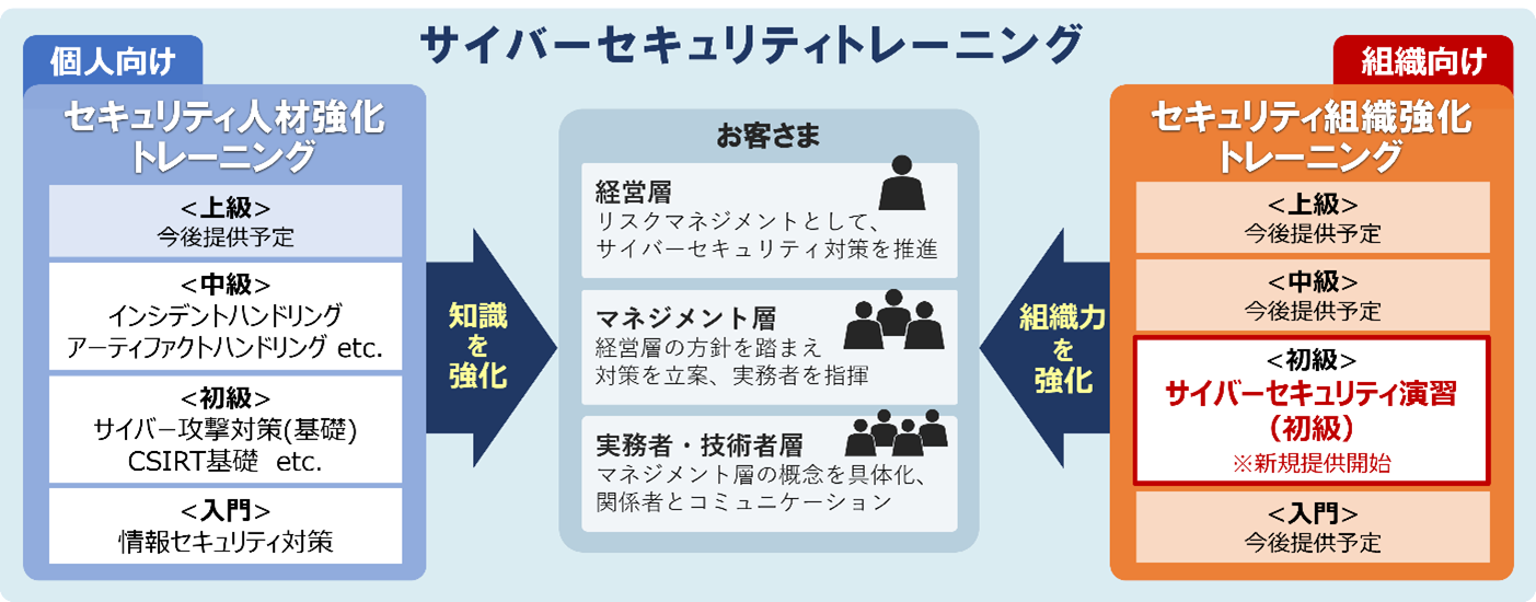 サイバーセキュリティトレーニングに セキュリティ組織強化トレーニング を追加 販売開始 株式会社日立ソリューションズ クリエイトのプレスリリース