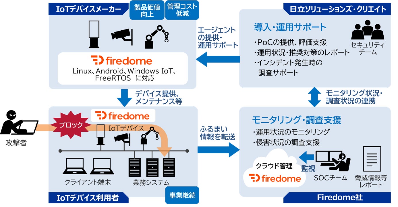 IoTデバイスのサイバー攻撃耐性を高める「IoTデバイス向けセキュリティ IoTデバイスのサイバー攻撃耐性を高める「IoTデバイス向けセキュリティ
