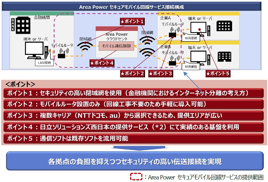 Isdn回線サービス終了に伴う対応策 金融機関向け Area Power セキュアモバイル回線サービス の提供開始 インターネットと分離した閉域網 の利用とvpn接続の併用で高セキュリティを実現 株式会社日立ソリューションズ西日本のプレスリリース Isdn回線サービス終了に伴う対応策 金融機関向け Area Power セキュアモバイル回線サービス の提供開始 インターネットと分離した閉域網 の利用とvpn接続の併用で高セキュリティを実現 株式会社日立ソリューションズ西日本のプレスリリース
