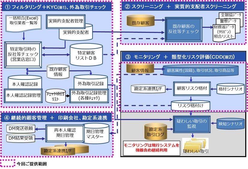 図1. 長野県信用組合 マネーロンダリング対策の全体イメージ