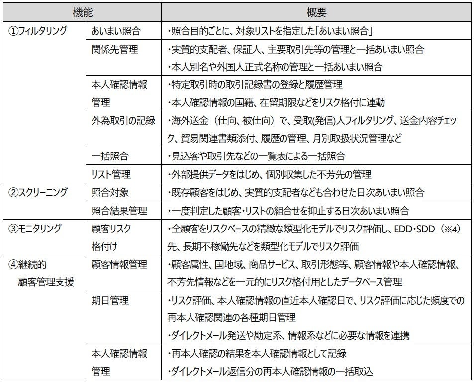 表1. 長野県信用組合が採用する主な機能